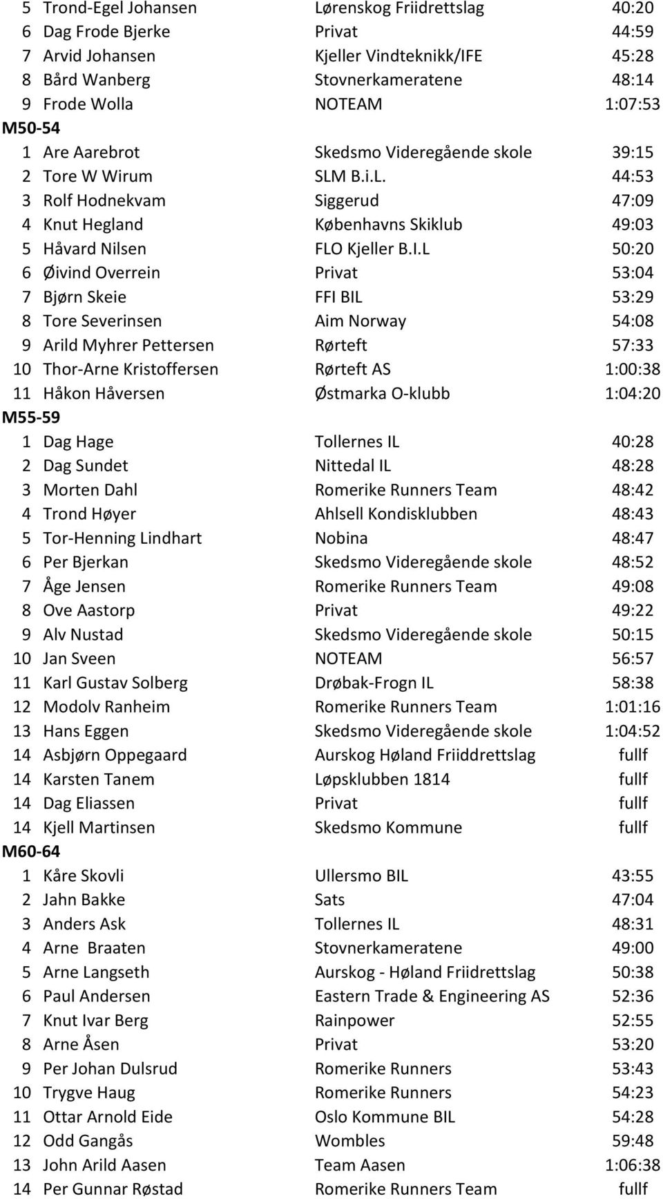 L 50:20 6 Øivind Overrein Privat 53:04 7 Bjørn Skeie FFI BIL 53:29 8 Tore Severinsen Aim Norway 54:08 9 Arild Myhrer Pettersen Rørteft 57:33 10 Thor-Arne Kristoffersen Rørteft AS 1:00:38 11 Håkon