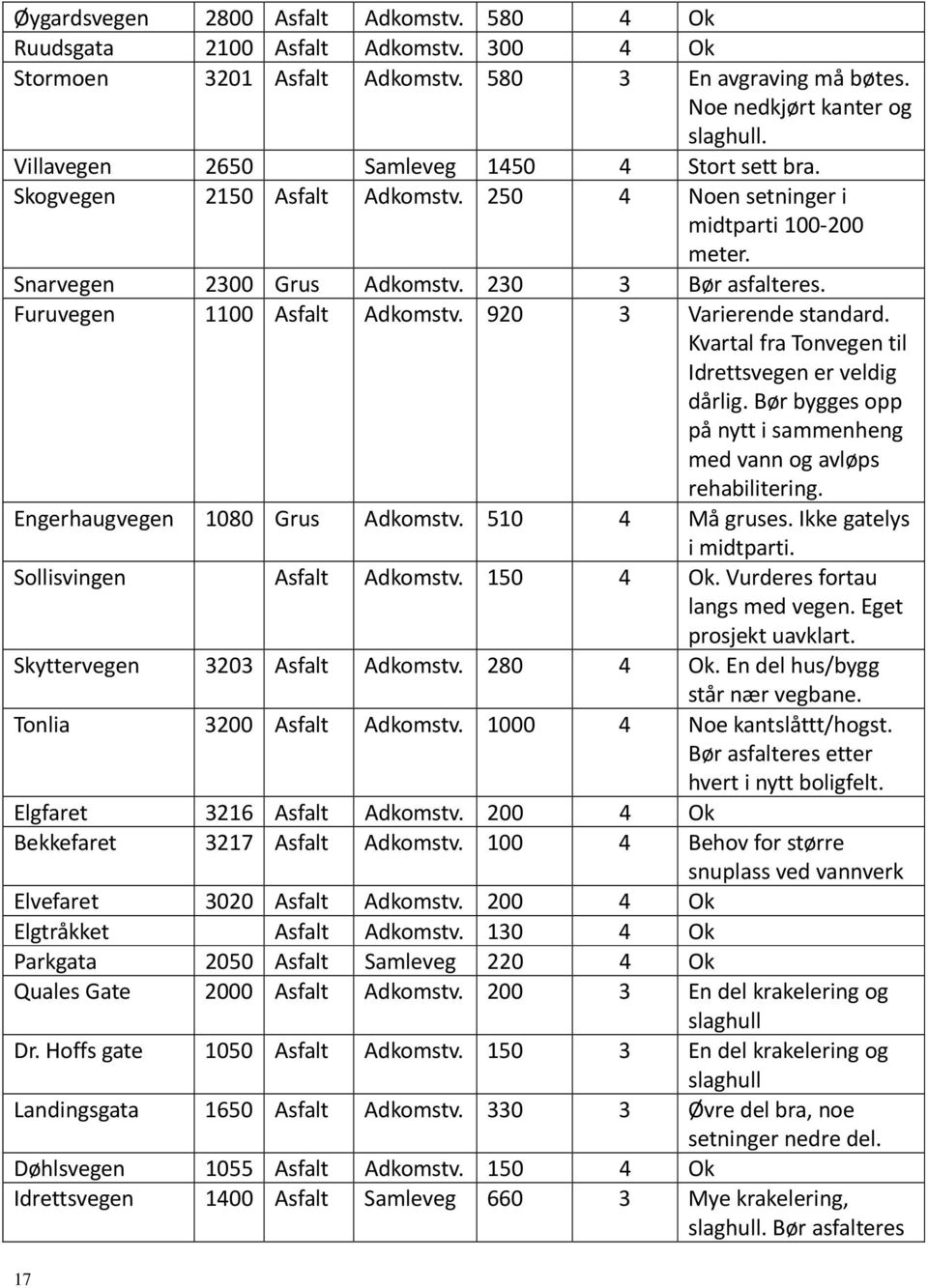 Furuvegen 1100 Asfalt Adkomstv. 920 3 Varierende standard. Kvartal fra Tonvegen til Idrettsvegen er veldig dårlig. Bør bygges opp på nytt i sammenheng med vann og avløps rehabilitering.