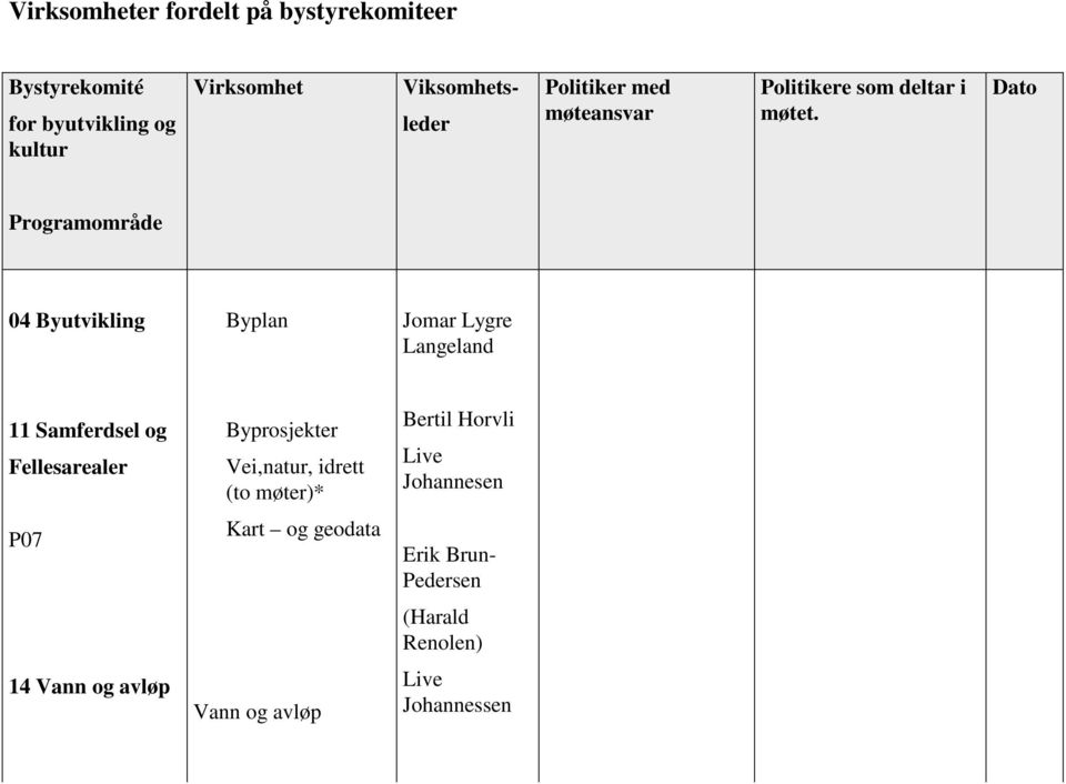 Dato Programområde 04 Byutvikling Byplan Jomar Lygre Langeland 11 Samferdsel og Fellesarealer Byprosjekter