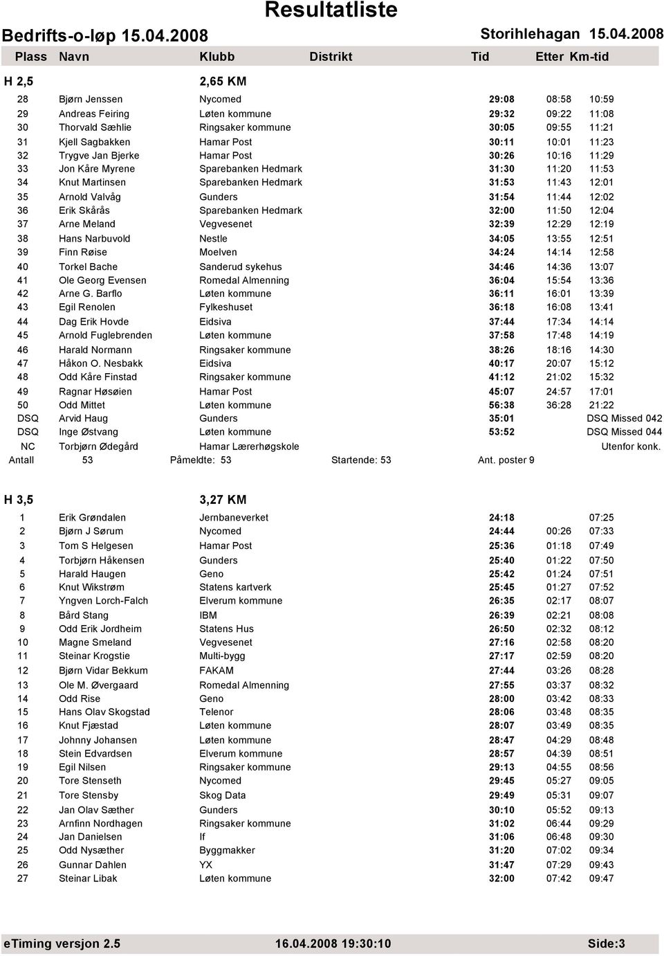 31:54 11:44 12:02 36 Erik Skårås Sparebanken Hedmark 32:00 11:50 12:04 37 Arne Meland Vegvesenet 32:39 12:29 12:19 38 Hans Narbuvold Nestle 34:05 13:55 12:51 39 Finn Røise Moelven 34:24 14:14 12:58