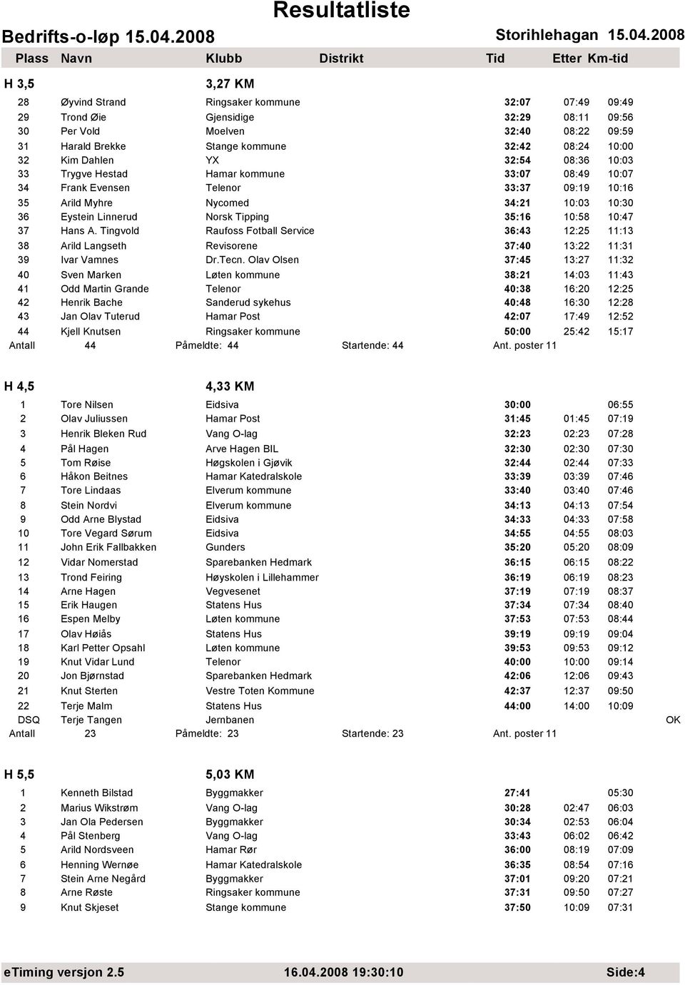 35:16 10:58 10:47 37 Hans A. Tingvold Raufoss Fotball Service 36:43 12:25 11:13 38 Arild Langseth Revisorene 37:40 13:22 11:31 39 Ivar Vamnes Dr.Tecn.