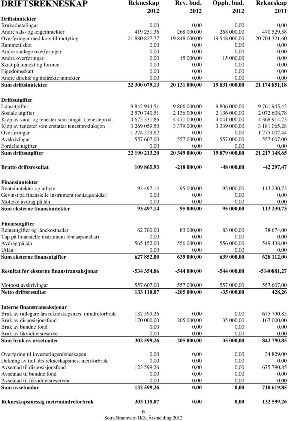 Rekneskap 2012 2012 2012 2011 Driftsinntekter Brukarbetalingar 0,00 0,00 0,00 0,00 Andre sals- og leigeinntekter 419 251,36 268 000,00 268 000,00 470 529,58 Overføringar med krav til motyting 21 880