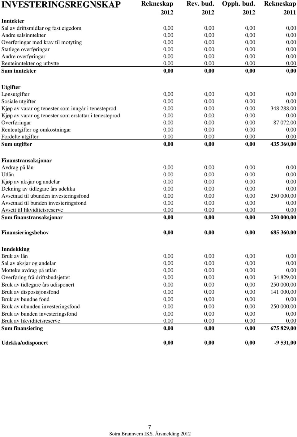 Rekneskap 2012 2012 2012 2011 Inntekter Sal av driftsmidlar og fast eigedom 0,00 0,00 0,00 0,00 Andre salsinntekter 0,00 0,00 0,00 0,00 Overføringar med krav til motyting 0,00 0,00 0,00 0,00 Statlege
