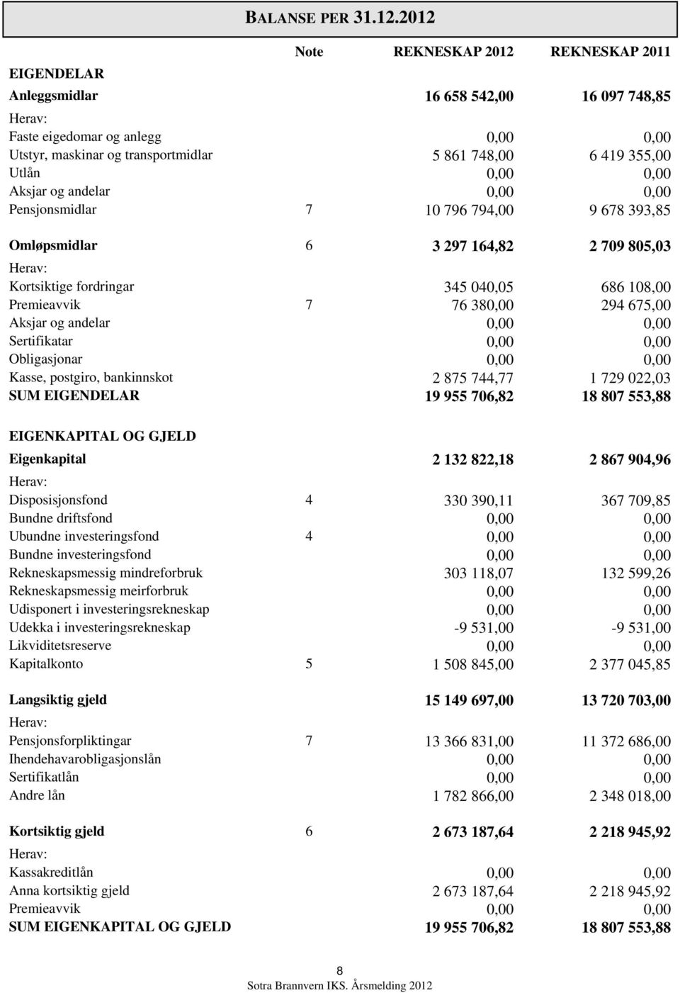 0,00 Aksjar og andelar 0,00 0,00 Pensjonsmidlar 7 10 796 794,00 9 678 393,85 Omløpsmidlar 6 3 297 164,82 2 709 805,03 Herav: Kortsiktige fordringar 345 040,05 686 108,00 Premieavvik 7 76 380,00 294