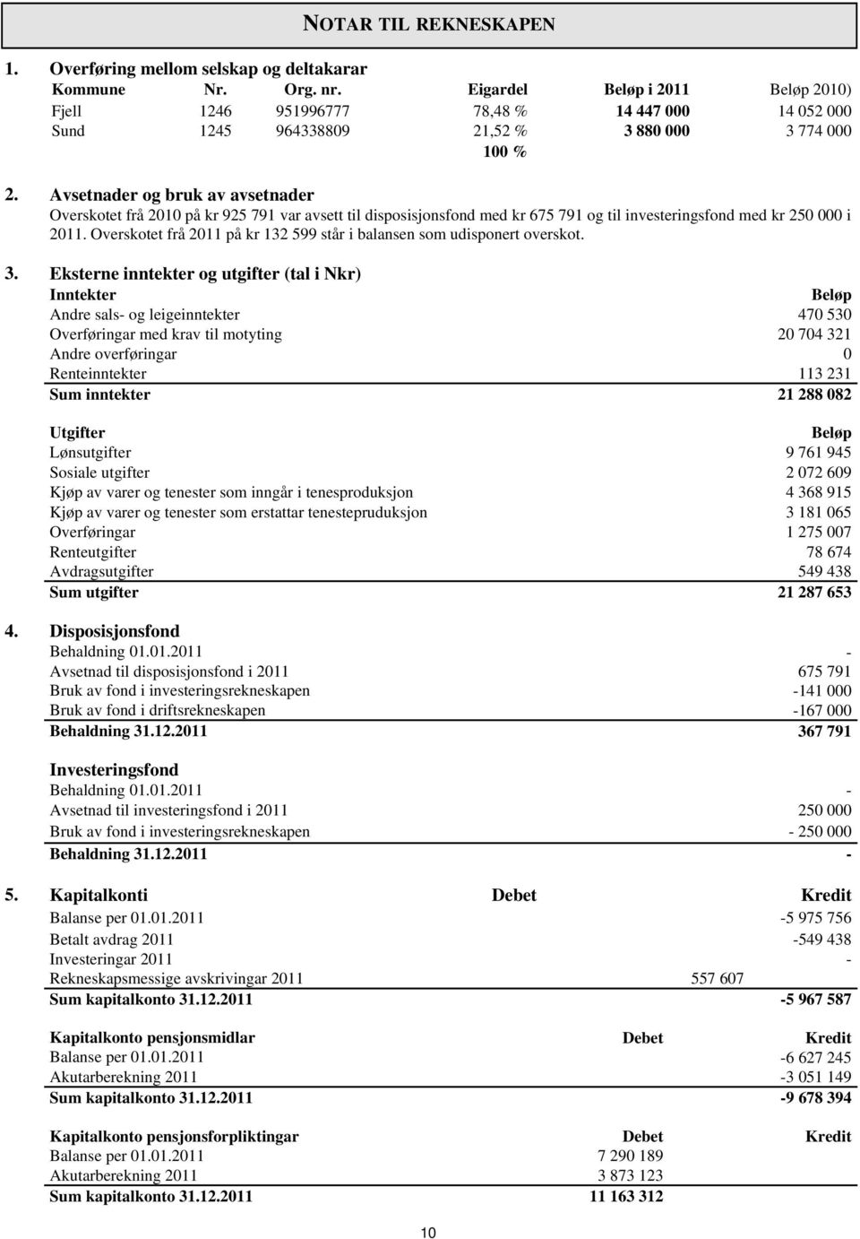 Avsetnader og bruk av avsetnader Overskotet frå 2010 på kr 925 791 var avsett til disposisjonsfond med kr 675 791 og til investeringsfond med kr 250 000 i 2011.