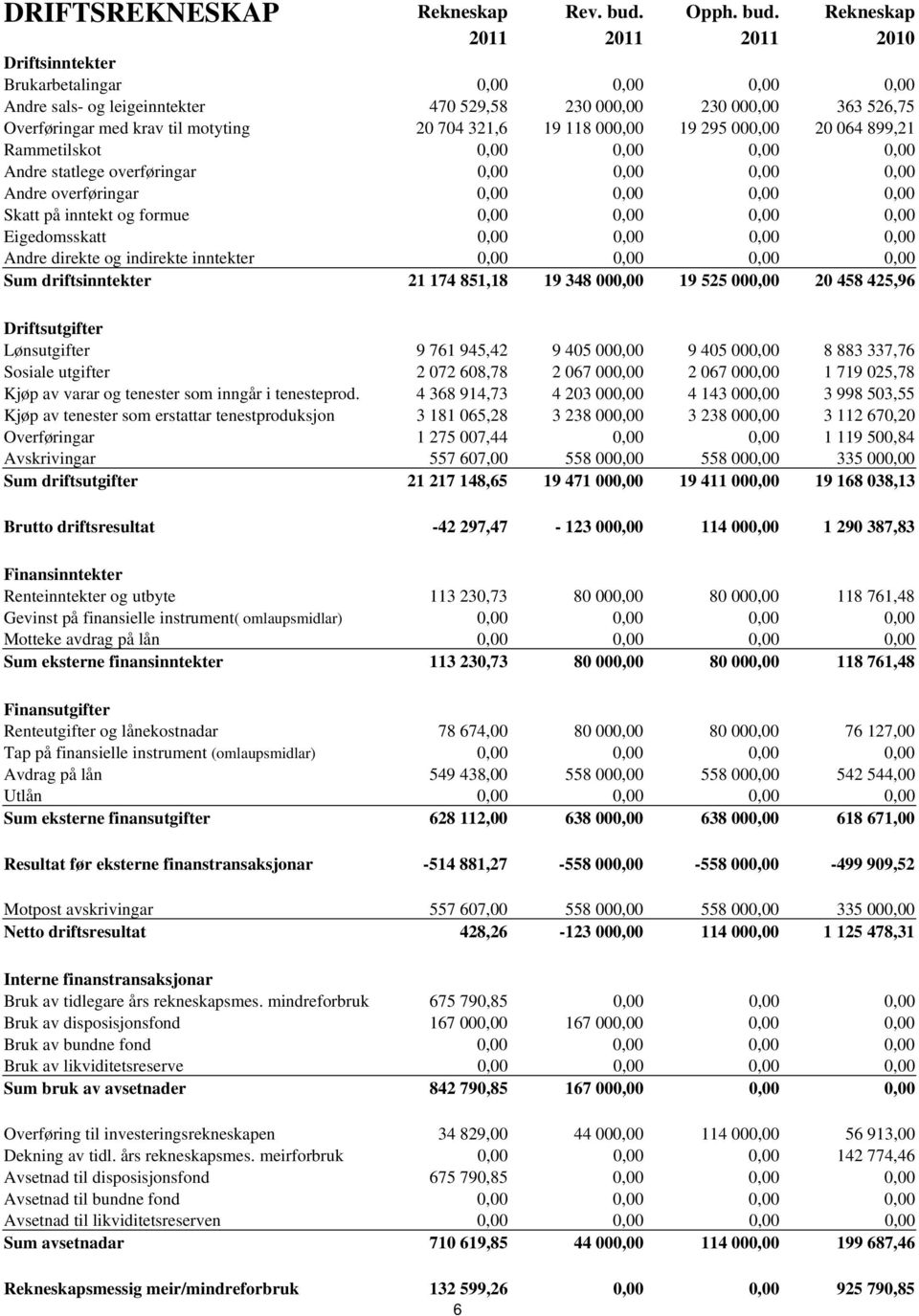 Rekneskap 2011 2011 2011 2010 Driftsinntekter Brukarbetalingar 0,00 0,00 0,00 0,00 Andre sals- og leigeinntekter 470 529,58 230 000,00 230 000,00 363 526,75 Overføringar med krav til motyting 20 704