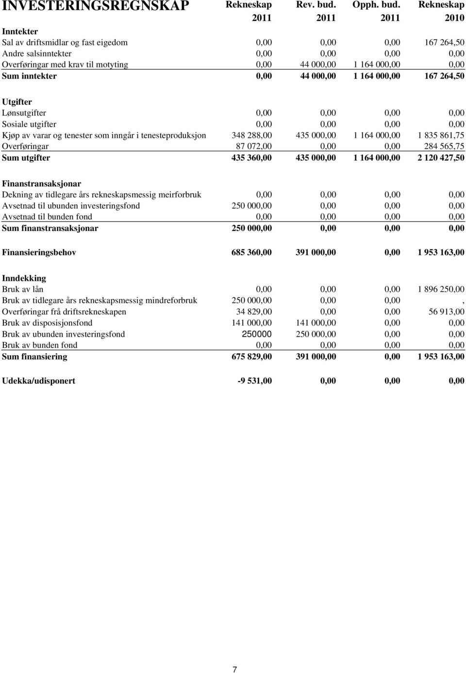 Rekneskap 2011 2011 2011 2010 Inntekter Sal av driftsmidlar og fast eigedom 0,00 0,00 0,00 167 264,50 Andre salsinntekter 0,00 0,00 0,00 0,00 Overføringar med krav til motyting 0,00 44 000,00 1 164