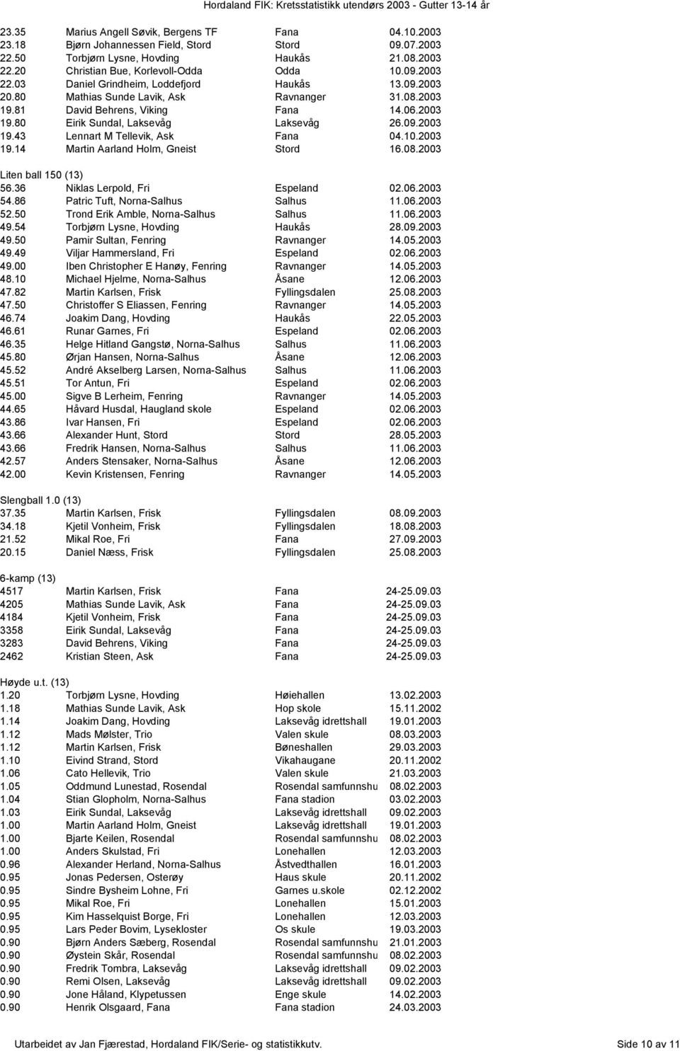 09.2003 19.43 Lennart M Tellevik, Ask Fana 04.10.2003 19.14 Martin Aarland Holm, Gneist Stord 16.08.2003 Liten ball 150 (13) 56.36 Niklas Lerpold, Fri Espeland 02.06.2003 54.