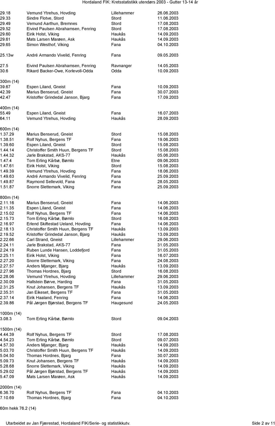 5 Eivind Paulsen Abrahamsen, Fenring Ravnanger 14.05.2003 30.6 Rikard Backer-Owe, Korlevoll-Odda Odda 10.09.2003 300m (14) 39.67 Espen Liland, Gneist Fana 10.09.2003 42.