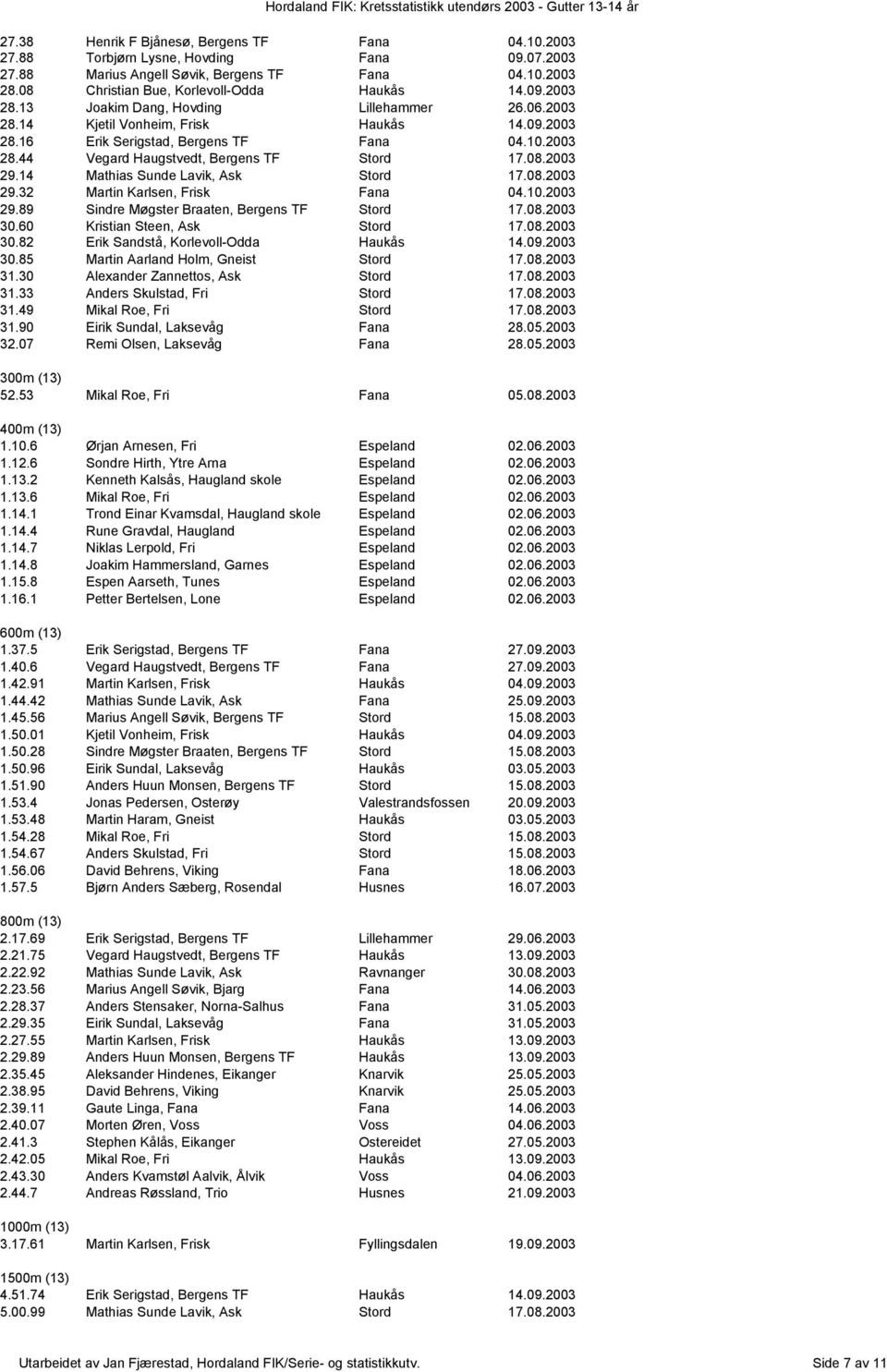 10.2003 29.89 Sindre Møgster Braaten, Bergens TF Stord 17.08.2003 30.60 Kristian Steen, Ask Stord 17.08.2003 30.82 Erik Sandstå, Korlevoll-Odda Haukås 14.09.2003 30.85 Martin Aarland Holm, Gneist Stord 17.