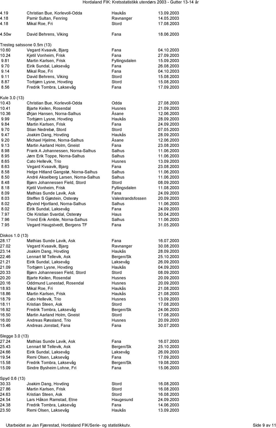 08.2003 9.14 Mikal Roe, Fri Fana 04.10.2003 9.11 David Behrens, Viking Stord 15.08.2003 8.87 Torbjørn Lysne, Hovding Stord 15.08.2003 8.56 Fredrik Tombra, Laksevåg Fana 17.09.2003 Kule 3.0 (13) 10.