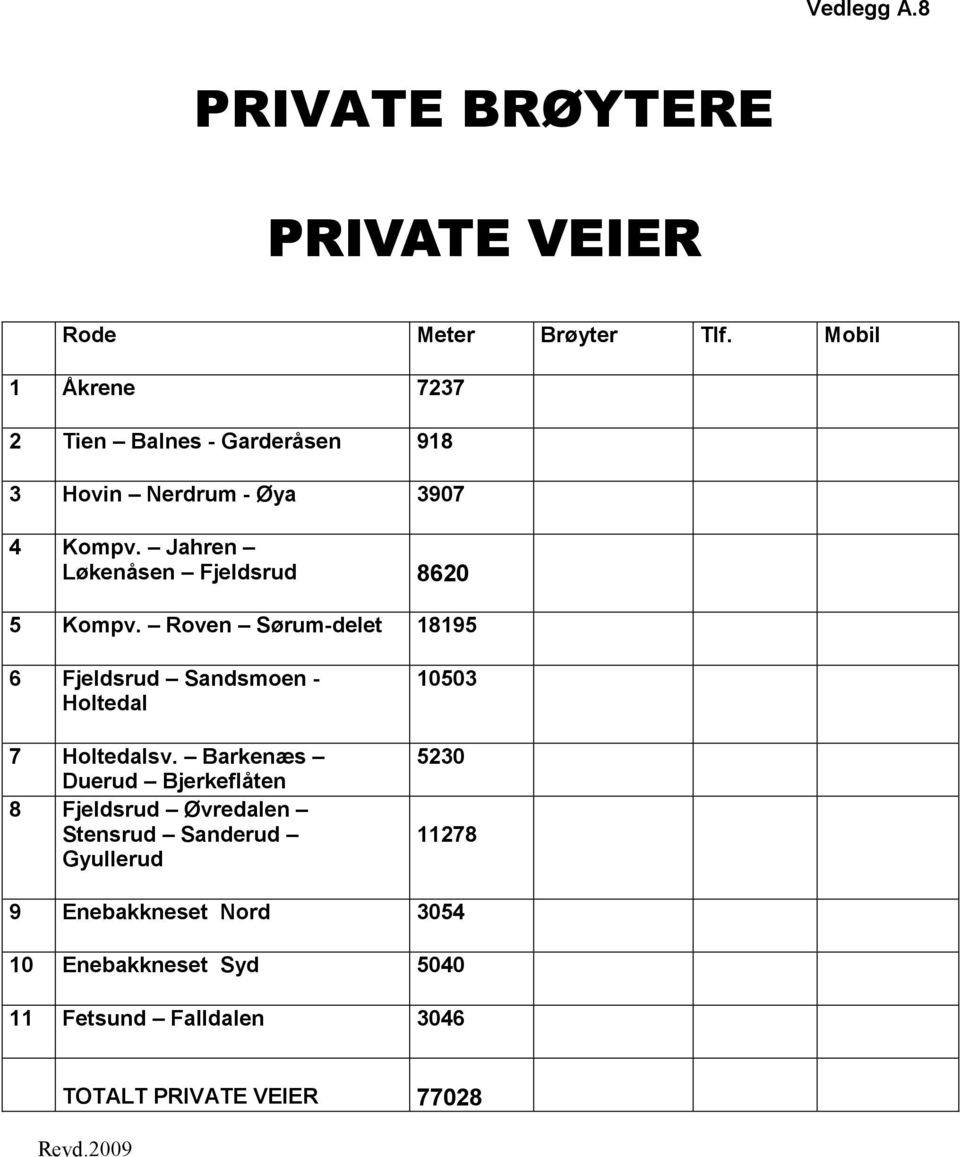 Jahren Løkenåsen Fjeldsrud 8620 5 Kompv. Roven Sørum-delet 18195 6 Fjeldsrud Sandsmoen - Holtedal 7 Holtedalsv.