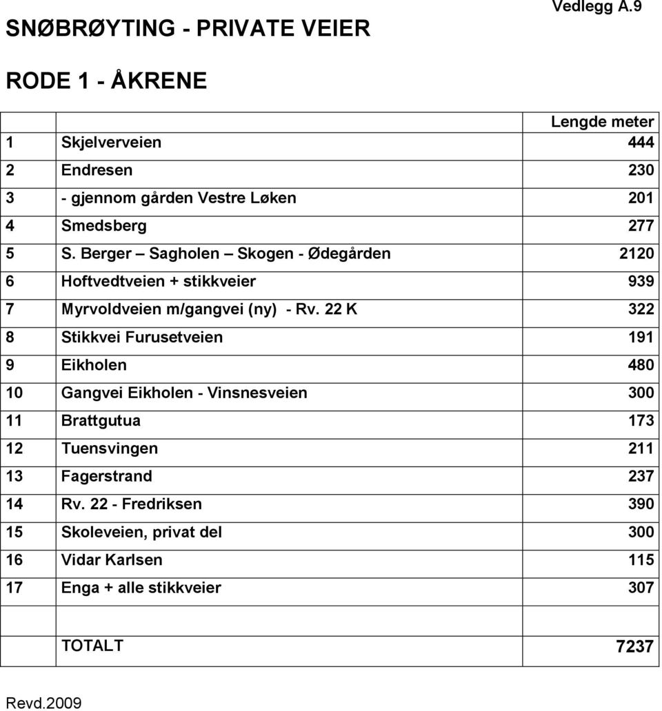 Berger Sagholen Skogen - Ødegården 2120 6 Hoftvedtveien + stikkveier 939 7 Myrvoldveien m/gangvei (ny) - Rv.