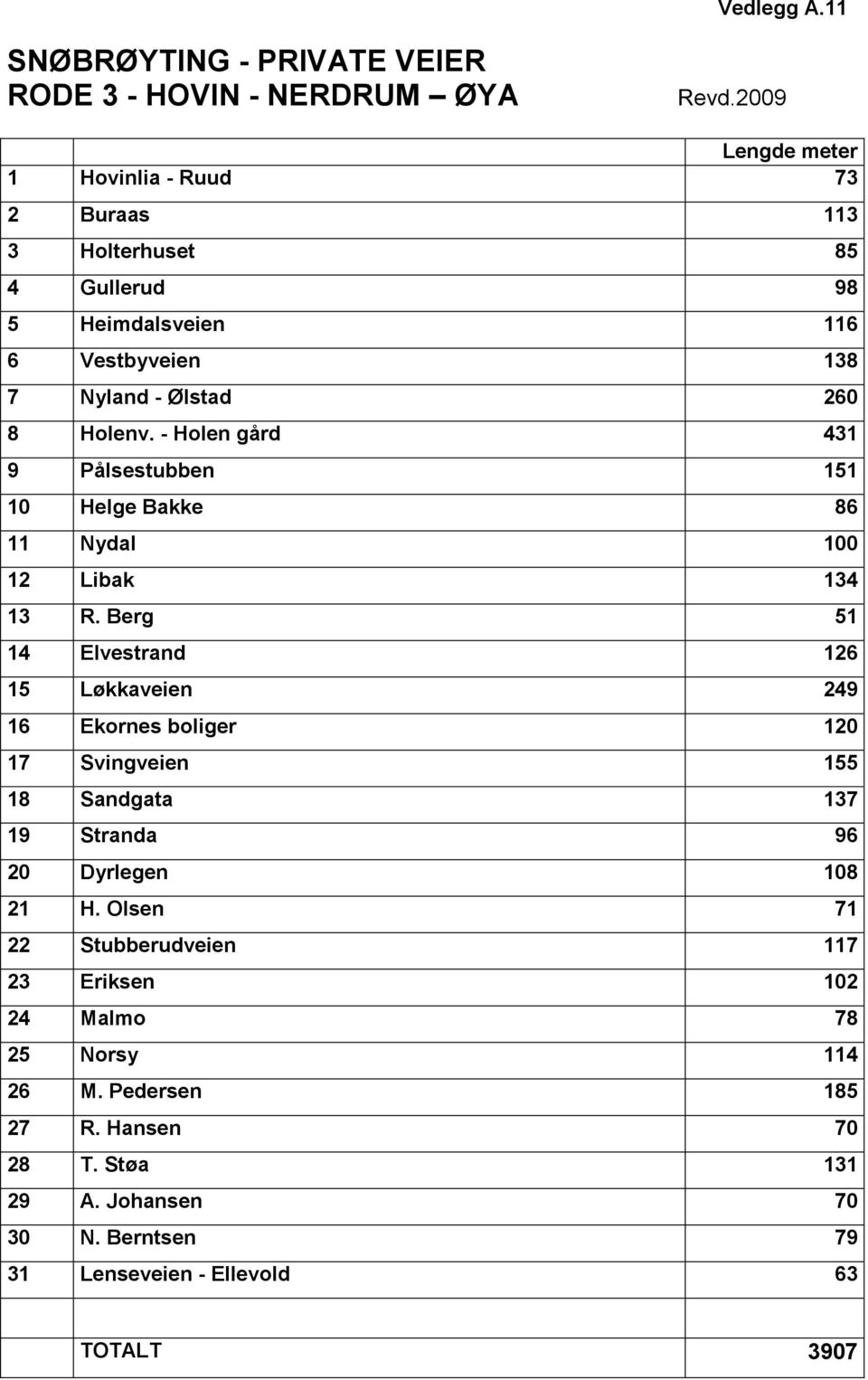 Vestbyveien 138 7 Nyland - Ølstad 260 8 Holenv. - Holen gård 431 9 Pålsestubben 151 10 Helge Bakke 86 11 Nydal 100 12 Libak 134 13 R.