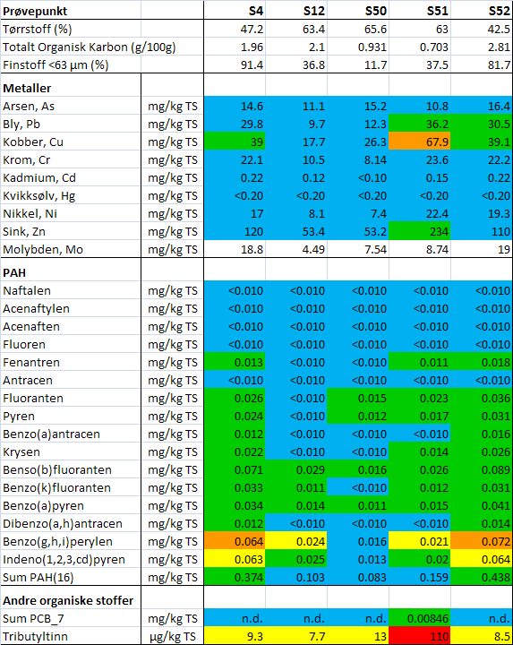 Fedafjorden - Miljøundersøkelse 2010 og Trinn 1 Risikovurdering 32 / 84 Organiske forbindelser Verdiene for Sum PAH er i tilstandsklasse I og II i alle 5 prøver, men enkeltkonsentrasjoner av PAH