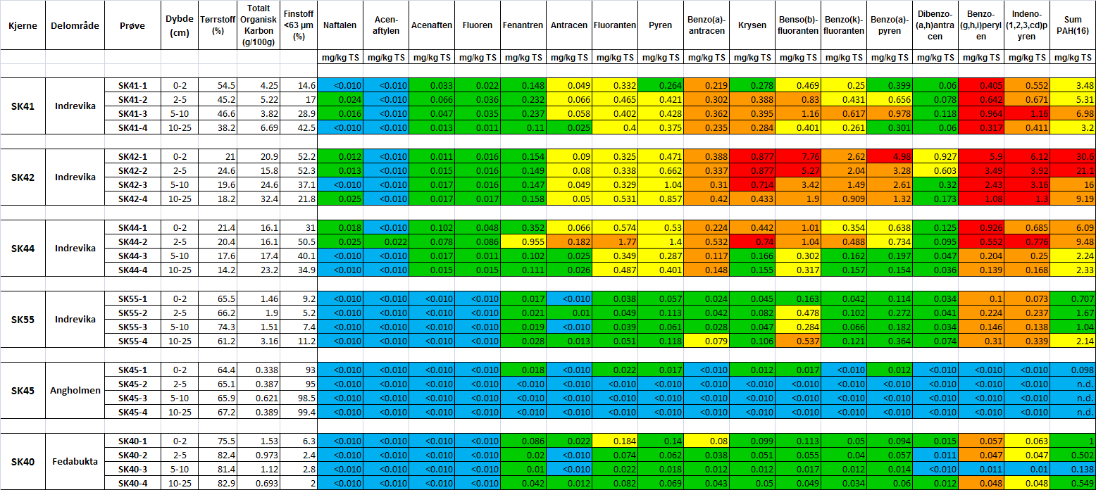 Fedafjorden - Miljøundersøkelse 2010 og Trinn 1 Risikovurdering 39 / 84 Tabell 10