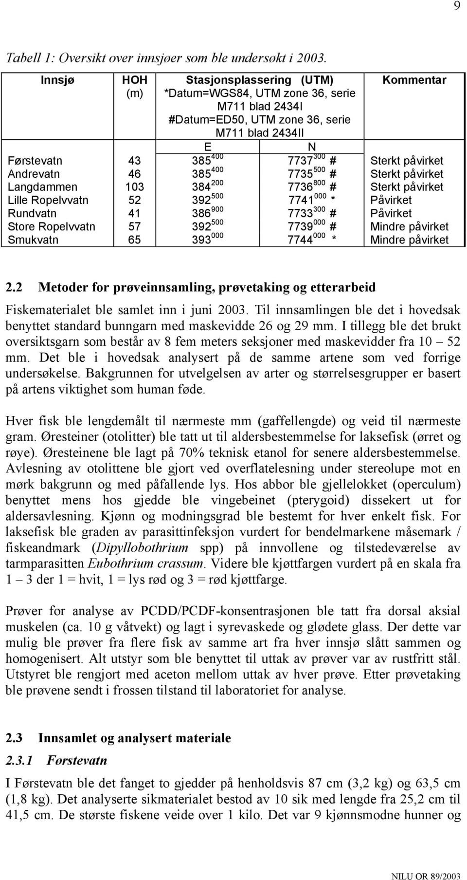 påvirket Andrevatn 46 385 400 7735 500 # Sterkt påvirket Langdammen 103 384 200 7736 800 # Sterkt påvirket Lille Ropelvvatn 52 392 500 7741 000 * Påvirket Rundvatn 41 386 900 7733 300 # Påvirket