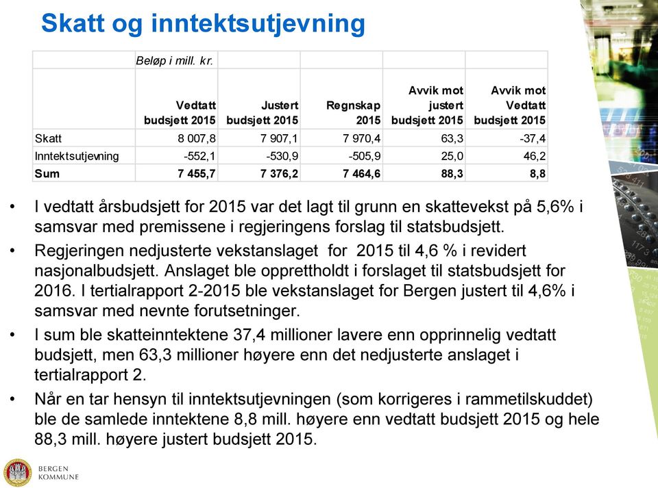 25,0 46,2 Sum 7 455,7 7 376,2 7 464,6 88,3 8,8 I vedtatt årsbudsjett for 2015 var det lagt til grunn en skattevekst på 5,6% i samsvar med premissene i regjeringens forslag til statsbudsjett.