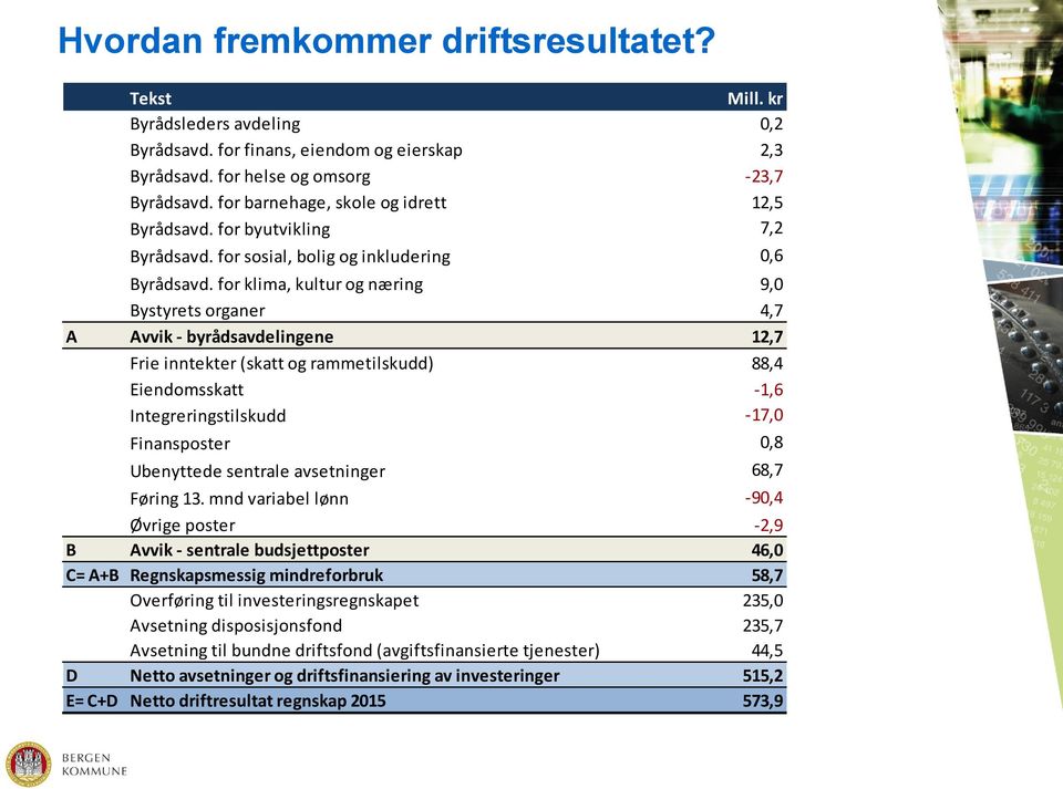 for klima, kultur og næring 9,0 Bystyrets organer 4,7 A Avvik - byrådsavdelingene 12,7 Frie inntekter (skatt og rammetilskudd) 88,4 Eiendomsskatt -1,6 Integreringstilskudd -17,0 Finansposter 0,8