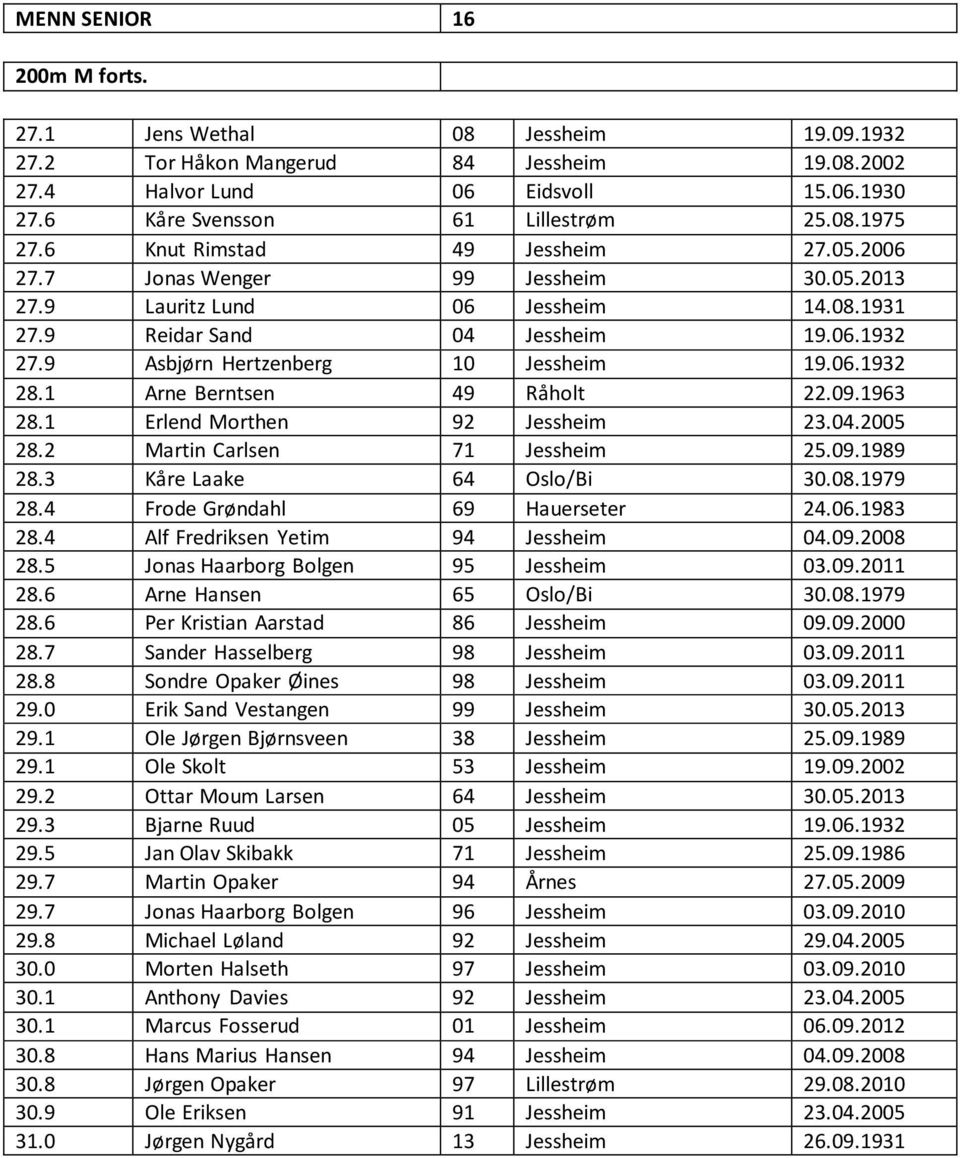 06.1932 28.1 Arne Berntsen 49 Råholt 22.09.1963 28.1 Erlend Morthen 92 Jessheim 23.04.2005 28.2 Martin Carlsen 71 Jessheim 25.09.1989 28.3 Kåre Laake 64 Oslo/Bi 30.08.1979 28.