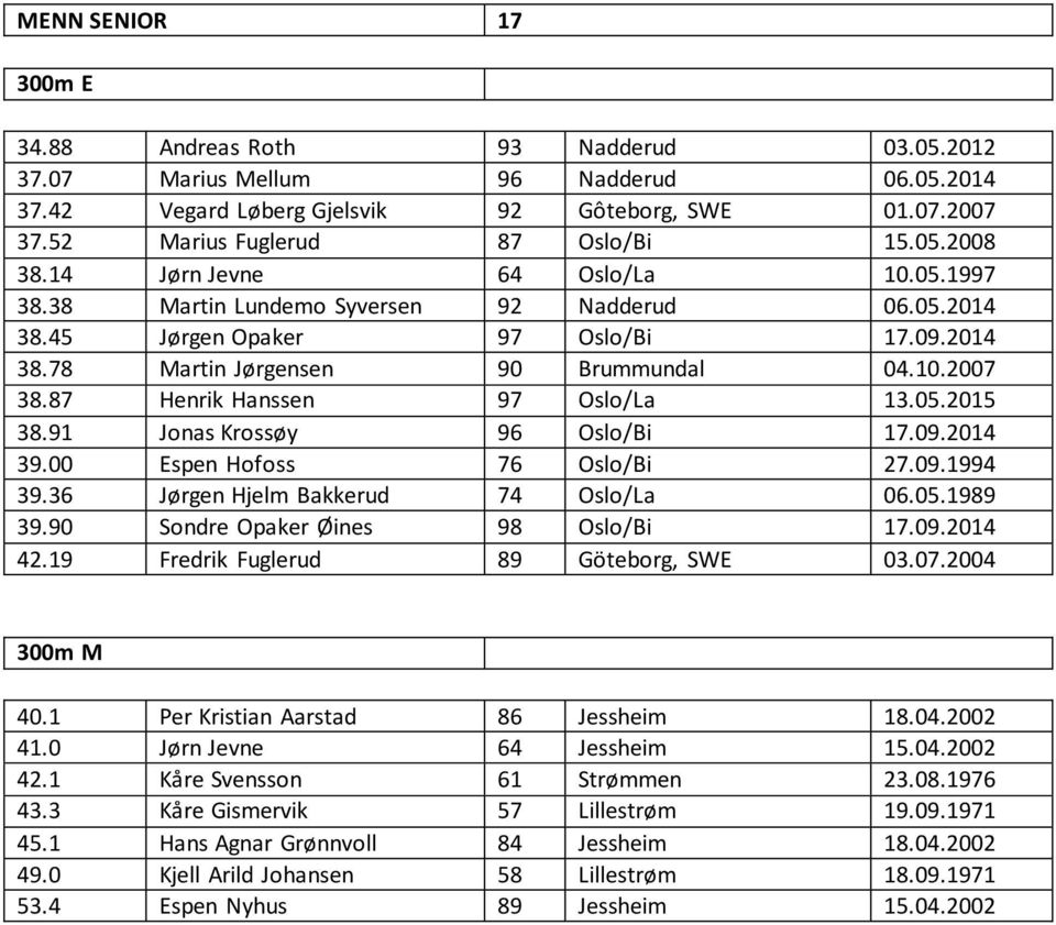 87 Henrik Hanssen 97 Oslo/La 13.05.2015 38.91 Jonas Krossøy 96 Oslo/Bi 17.09.2014 39.00 Espen Hofoss 76 Oslo/Bi 27.09.1994 39.36 Jørgen Hjelm Bakkerud 74 Oslo/La 06.05.1989 39.