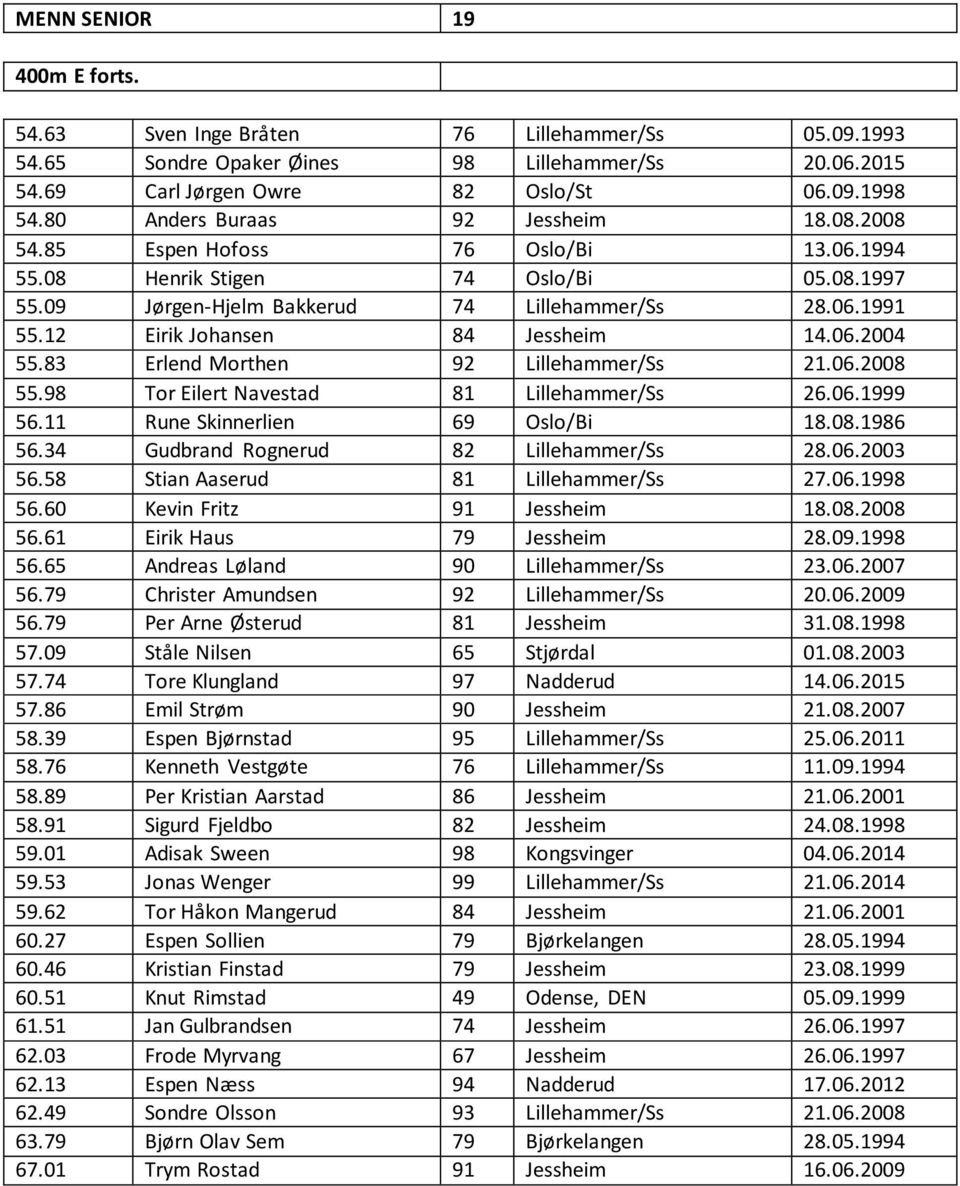 12 Eirik Johansen 84 Jessheim 14.06.2004 55.83 Erlend Morthen 92 Lillehammer/Ss 21.06.2008 55.98 Tor Eilert Navestad 81 Lillehammer/Ss 26.06.1999 56.11 Rune Skinnerlien 69 Oslo/Bi 18.08.1986 56.
