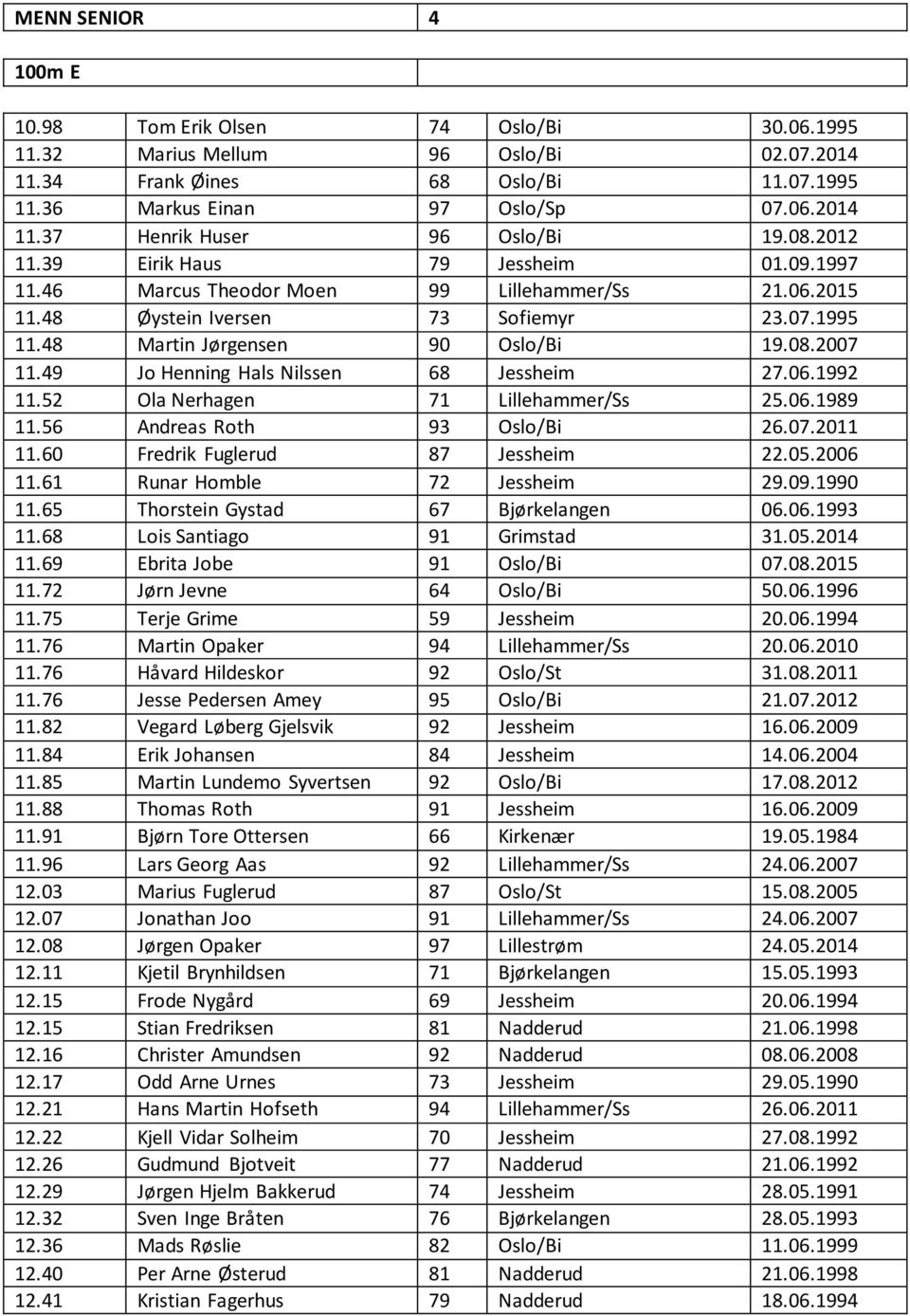 49 Jo Henning Hals Nilssen 68 Jessheim 27.06.1992 11.52 Ola Nerhagen 71 Lillehammer/Ss 25.06.1989 11.56 Andreas Roth 93 Oslo/Bi 26.07.2011 11.60 Fredrik Fuglerud 87 Jessheim 22.05.2006 11.
