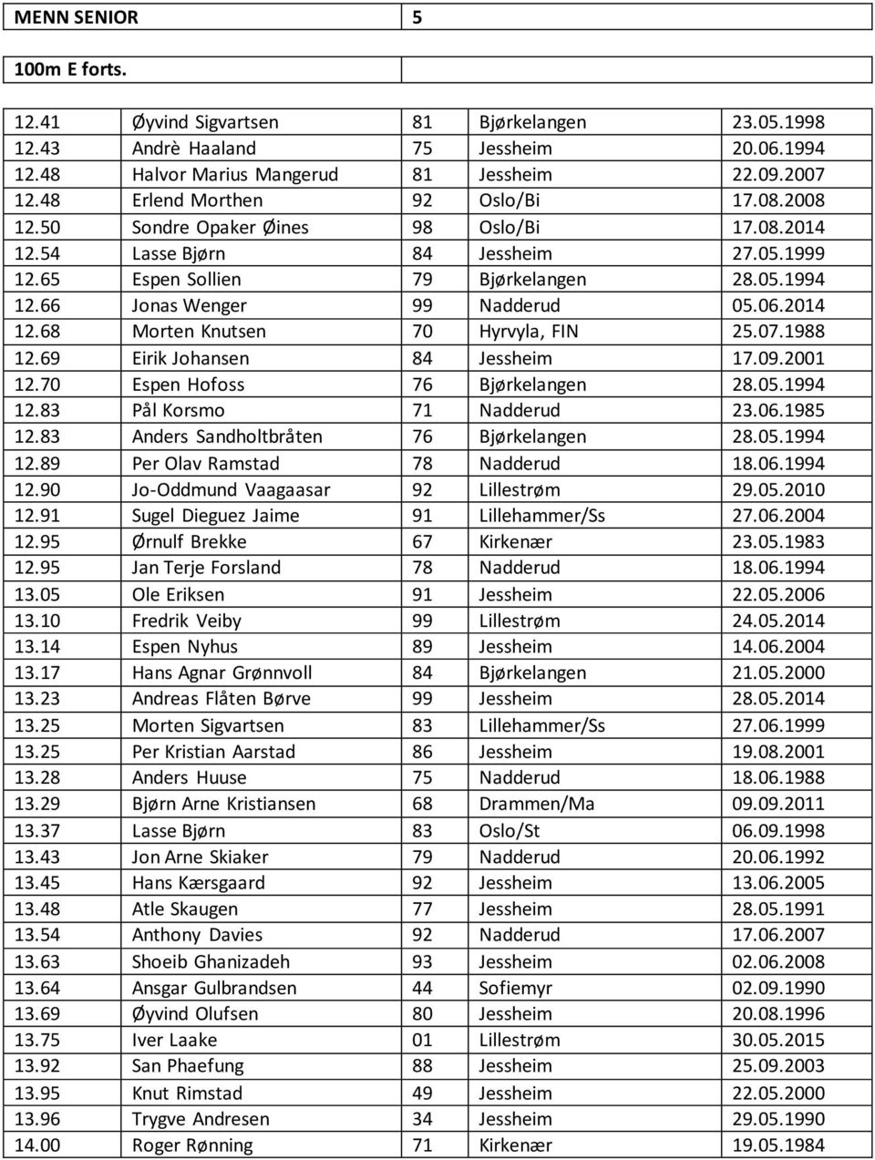 66 Jonas Wenger 99 Nadderud 05.06.2014 12.68 Morten Knutsen 70 Hyrvyla, FIN 25.07.1988 12.69 Eirik Johansen 84 Jessheim 17.09.2001 12.70 Espen Hofoss 76 Bjørkelangen 28.05.1994 12.