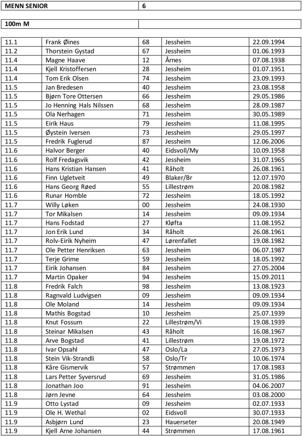 5 Ola Nerhagen 71 Jessheim 30.05.1989 11.5 Eirik Haus 79 Jessheim 11.08.1995 11.5 Øystein Iversen 73 Jessheim 29.05.1997 11.5 Fredrik Fuglerud 87 Jessheim 12.06.2006 11.