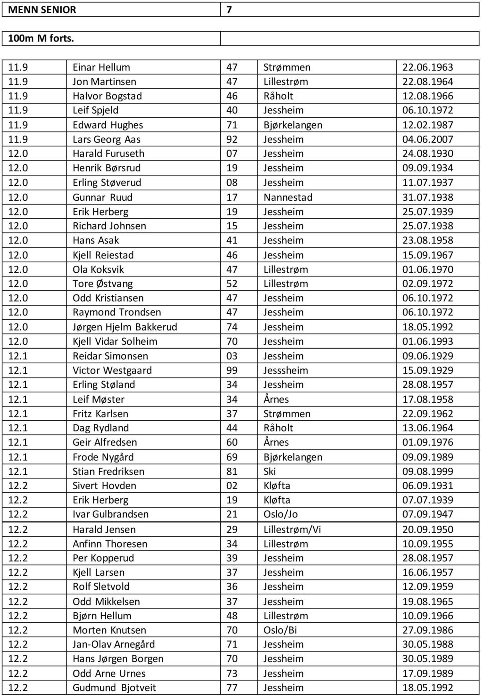 0 Erling Støverud 08 Jessheim 11.07.1937 12.0 Gunnar Ruud 17 Nannestad 31.07.1938 12.0 Erik Herberg 19 Jessheim 25.07.1939 12.0 Richard Johnsen 15 Jessheim 25.07.1938 12.0 Hans Asak 41 Jessheim 23.08.1958 12.