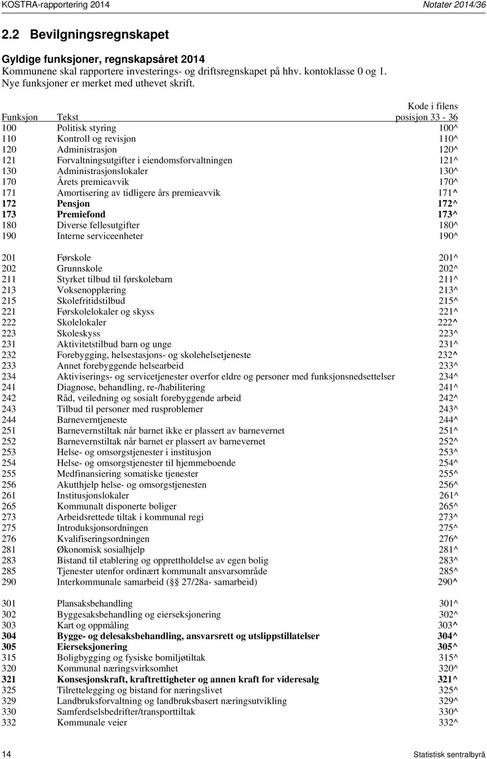 Kode i filens Funksjon Tekst posisjon 33-36 100 Politisk styring 100^ 110 Kontroll og revisjon 110^ 120 Administrasjon 120^ 121 Forvaltningsutgifter i eiendomsforvaltningen 121^ 130