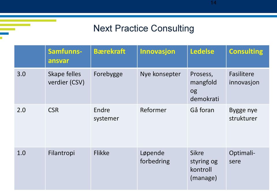 0 CSR Endre systemer Forebygge Nye konsepter Prosess, mangfold og demokrati