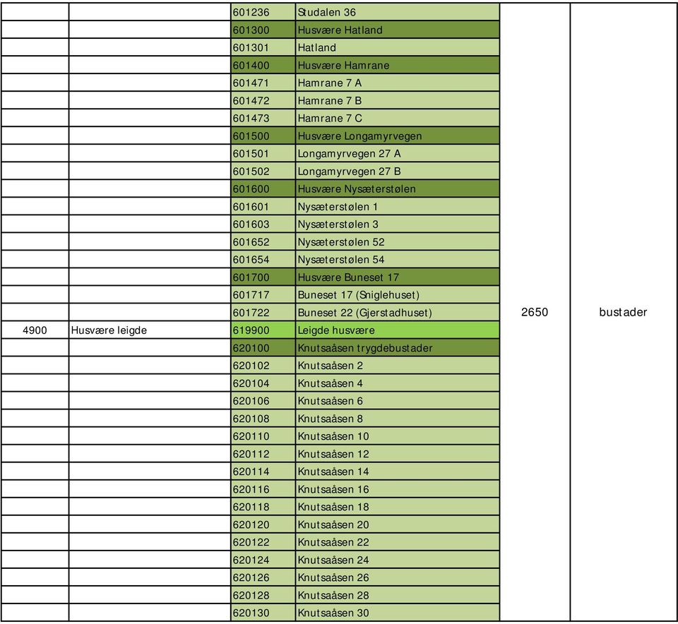 601722 Buneset 22 (Gjerstadhuset) 4900 Husvære leigde 619900 Leigde husvære 620100 Knutsaåsen trygdebustader 620102 Knutsaåsen 2 620104 Knutsaåsen 4 620106 Knutsaåsen 6 620108 Knutsaåsen 8 620110