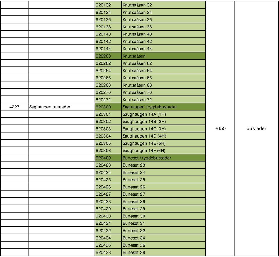 Saughaugen 14B (2H) 620303 Saughaugen 14C (3H) 620304 Saughaugen 14D (4H) 620305 Saughaugen 14E (5H) 620306 Saughaugen 14F (6H) 620400 Buneset trygdebustader 620423 Buneset 23 620424 Buneset
