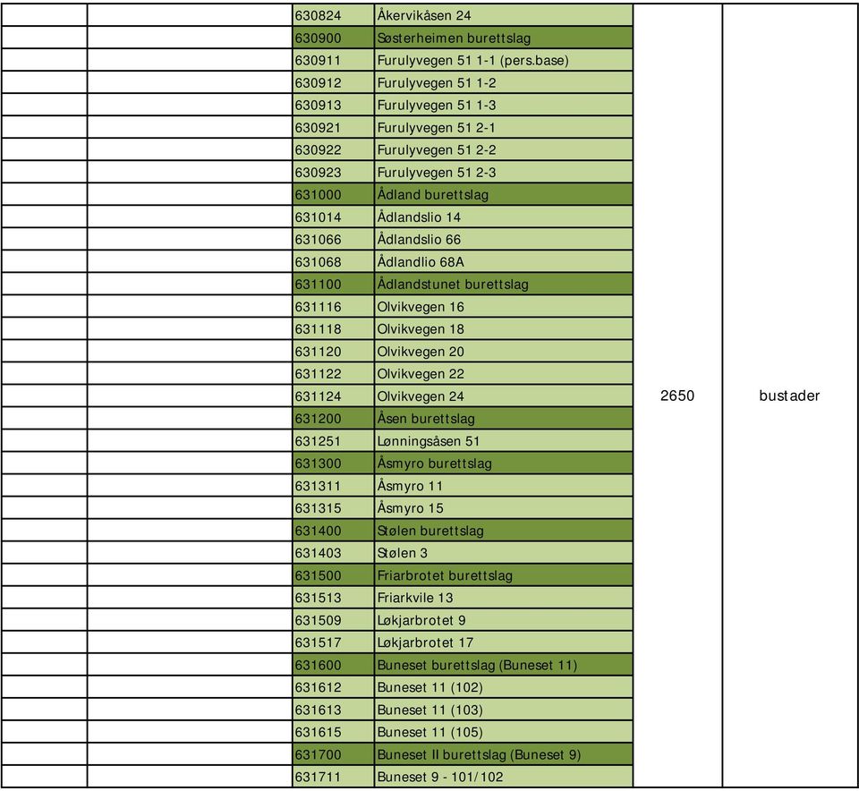 66 631068 Ådlandlio 68A 631100 Ådlandstunet burettslag 631116 Olvikvegen 16 631118 Olvikvegen 18 631120 Olvikvegen 20 631122 Olvikvegen 22 631124 Olvikvegen 24 631200 Åsen burettslag 631251
