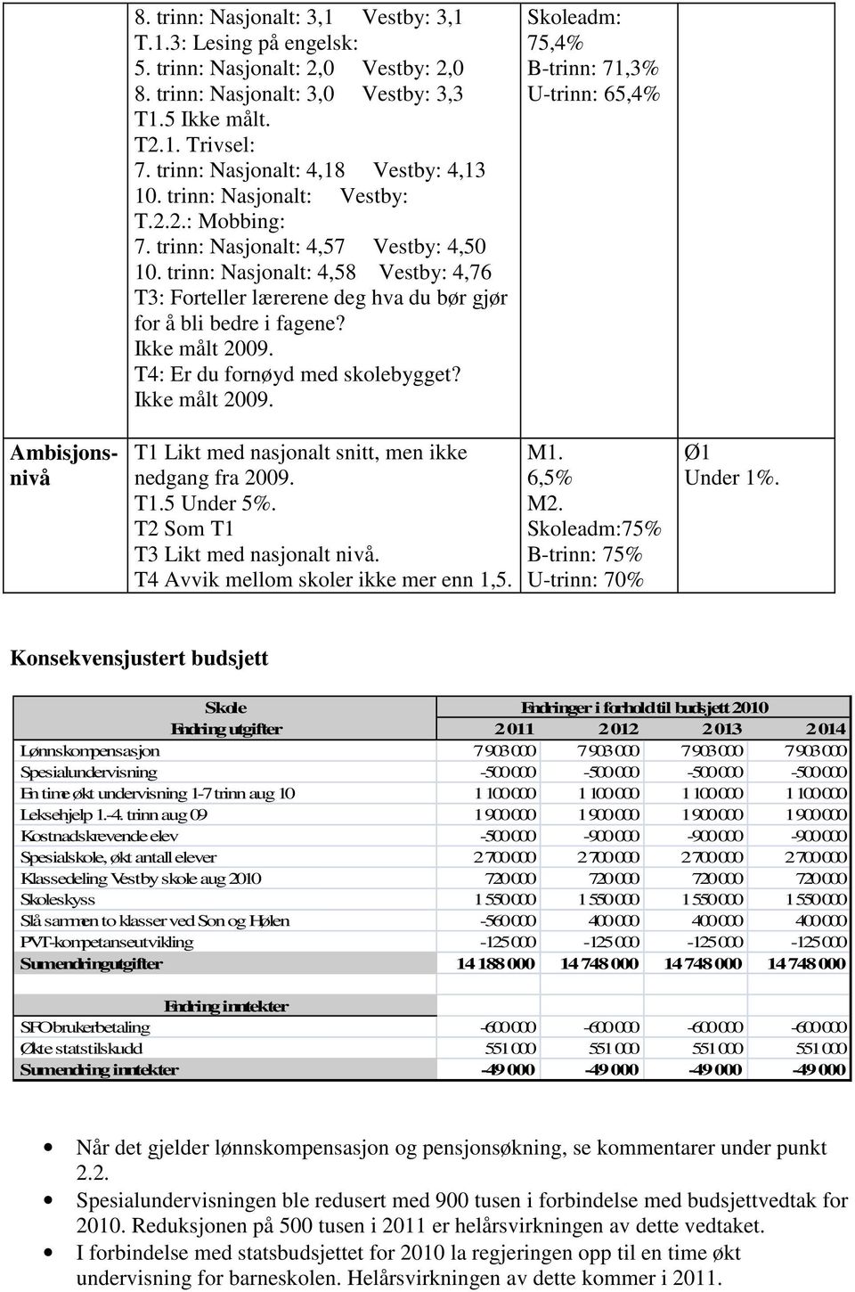 trinn: Nasjonalt: 4,58 Vestby: 4,76 T3: Forteller lærerene deg hva du bør gjør for å bli bedre i fagene? Ikke målt 2009.