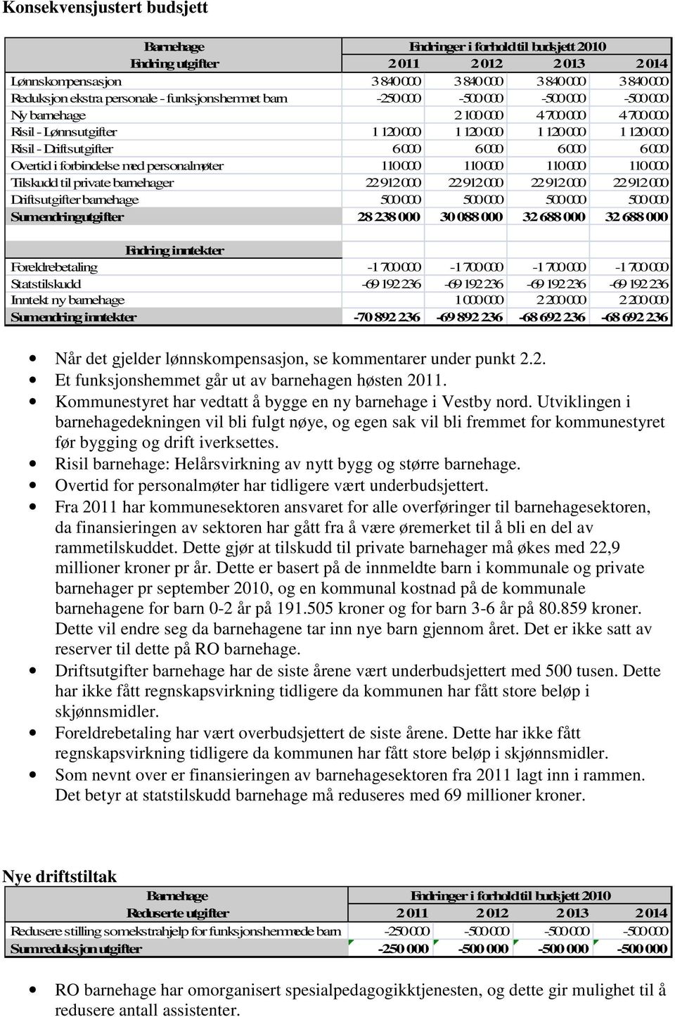 Overtid i forbindelse med personalmøter 110 000 110 000 110 000 110 000 Tilskudd til private barnehager 22 912 000 22 912 000 22 912 000 22 912 000 Driftsutgifter barnehage 500 000 500 000 500 000