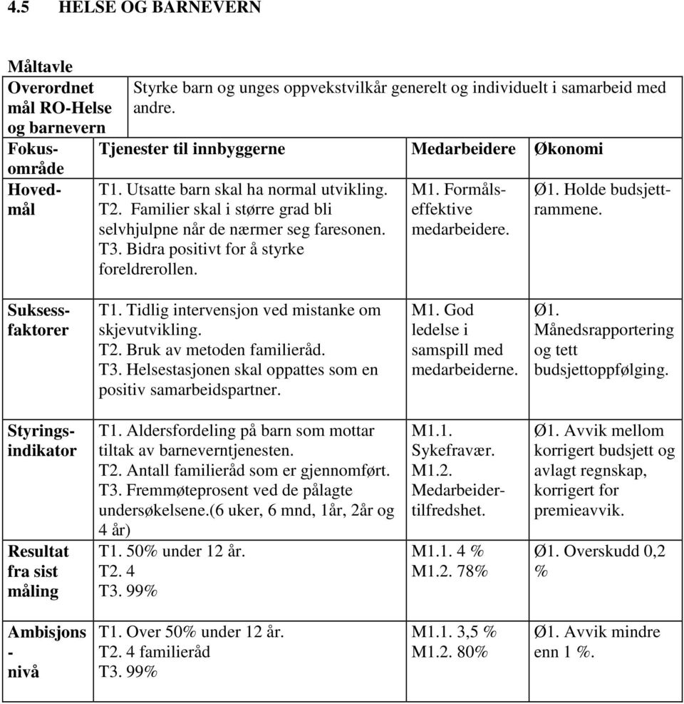 Bidra positivt for å styrke foreldrerollen. M1. Formålseffektive medarbeidere. Ø1. Holde budsjettrammene. Suksessfaktorer T1. Tidlig intervensjon ved mistanke om skjevutvikling. T2.