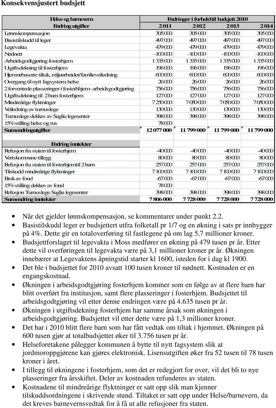 fosterhjem 196 000 196 000 196 000 196 000 Hjemmebaserte tiltak, miljøarbeider/familieveiledning 600 000 600 000 600 000 600 000 Overgang til nytt fagsystem, helse 26 000 26 000 26 000 26 000 2