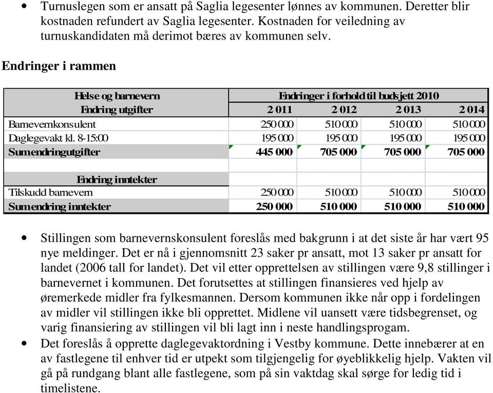 Endringer i rammen Helse og barnevern Endringer i forhold til budsjett 2010 Endring utgifter 2 011 2 012 2 013 2 014 Barnevernkonsulent 250 000 510 000 510 000 510 000 Daglegevakt kl.