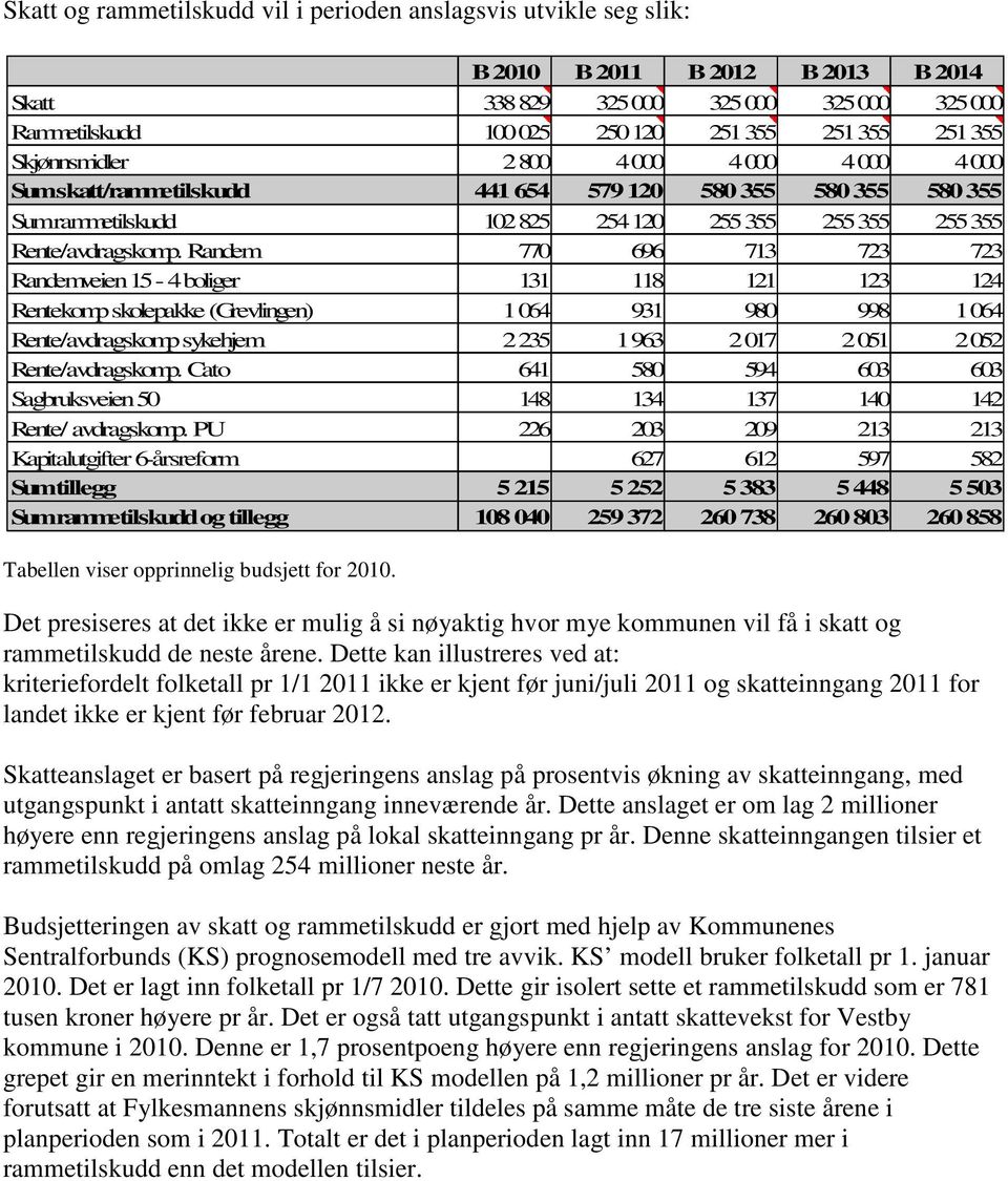 Randem 770 696 713 723 723 Randemveien 15-4 boliger 131 118 121 123 124 Rentekomp skolepakke (Grevlingen) 1064 931 980 998 1064 Rente/avdragskomp sykehjem 2235 1963 2017 2051 2052 Rente/avdragskomp.