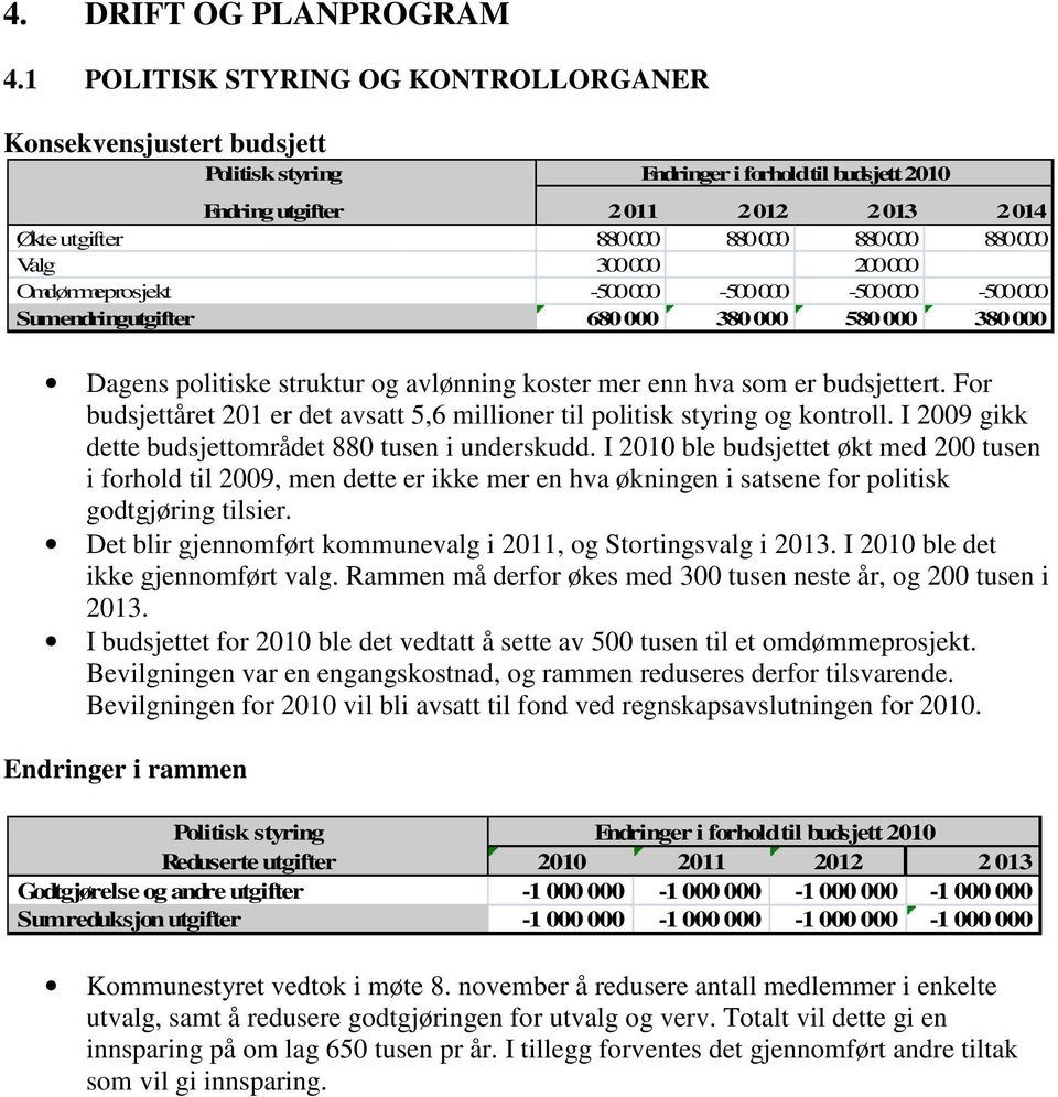 I 2010 ble budsjettet økt med 200 tusen i forhold til 2009, men dette er ikke mer en hva økningen i satsene for politisk godtgjøring tilsier.