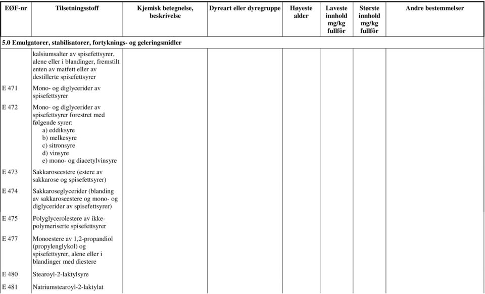 diglycerider av spisefettsyrer E 472 Mono- og diglycerider av spisefettsyrer forestret med følgende syrer: a) eddiksyre b) melkesyre c) sitronsyre d) vinsyre e) mono- og diacetylvinsyre E 473