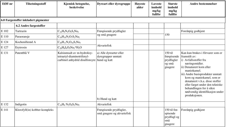Na 2 E 124 Kochenillerød A C 20 H 11 N 2 O 10 S 3 Na 3 E 127 Erytrosin C 20 H 6 I 4 O 5 Na 2 *H 2 O E 131 Patentblå V Kalsiumsalt av m-hydroksytetraetyl-diaminotrifenylcarbinol anhydrid disulfonsyre