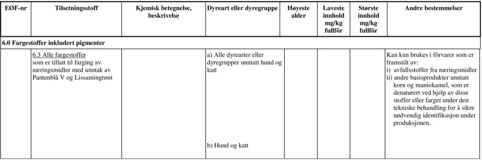 hund og katt Kan kun brukes i fôrvarer som er framstilt av: i) avfallsstoffer fra næringsmidler ii) andre basisprodukter unntatt korn og