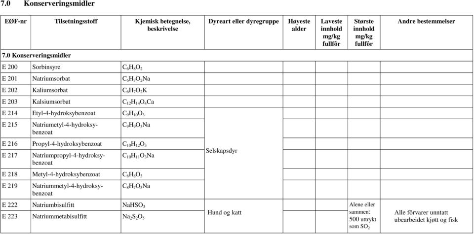 C 9 H 10 O 3 E 215 Natriumetyl-4-hydroksybenzoat C 9 H 9 O 3 Na E 216 Propyl-4-hydroksybenzoat C 10 H 12 O 3 E 217 Natriumpropyl-4-hydroksybenzoat C 10 H 11 O 3 Na Selskapsdyr E 218