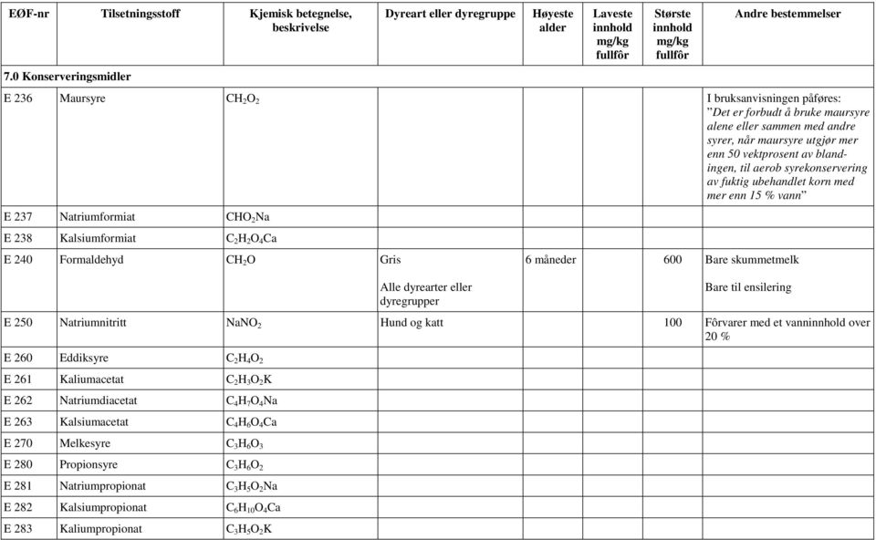 utgjør mer enn 50 vektprosent av blandingen, til aerob syrekonservering av fuktig ubehandlet korn med mer enn 15 % vann E 237 Natriumformiat CHO 2 Na E 238 Kalsiumformiat C 2 H 2 O 4 Ca E 240