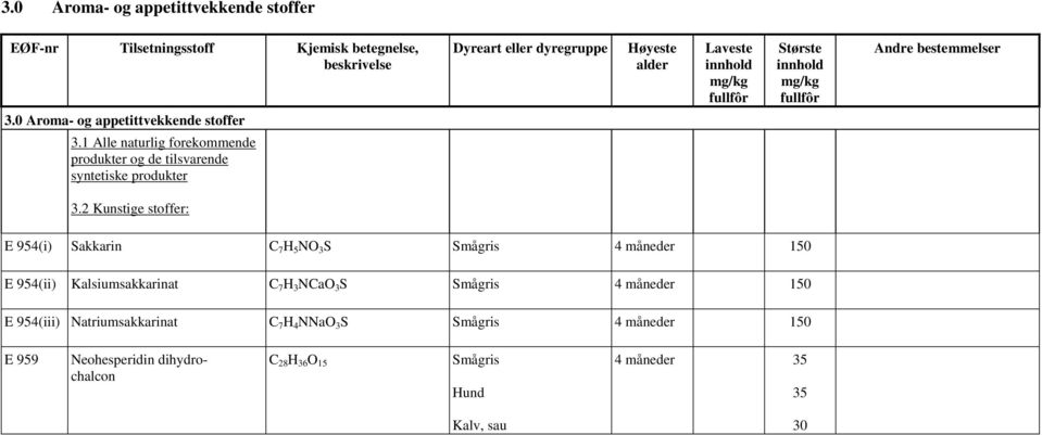 2 Kunstige stoffer: E 954(i) Sakkarin C 7 H 5 NO 3 S Smågris 4 måneder 150 E 954(ii) Kalsiumsakkarinat C 7 H 3 NCaO 3 S Smågris 4 måneder