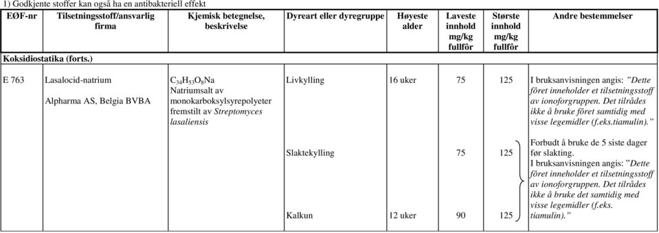 Livkylling 16 uker 75 125 I bruksanvisningen angis: Dette fôret inneholder et tilsetningsstoff av ionoforgruppen. Det tilrådes ikke å bruke fôret samtidig med visse legemidler (f.eks.tiamulin).