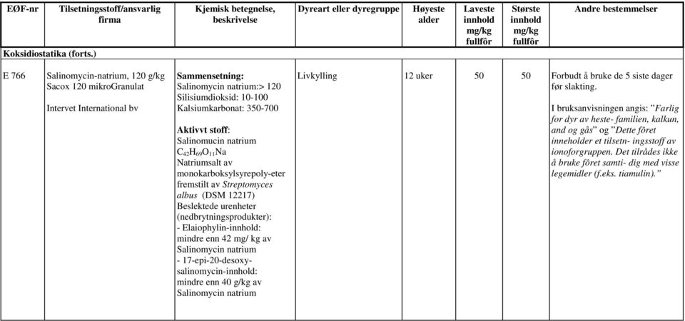 Salinomycin natrium:> 120 Silisiumdioksid: 10-100 Kalsiumkarbonat: 350-700 Aktivvt stoff: Salinomucin natrium C 42 H 69 O 11 Na Natriumsalt av monokarboksylsyrepoly-eter fremstilt av Streptomyces